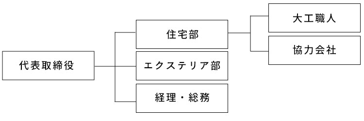 体制図